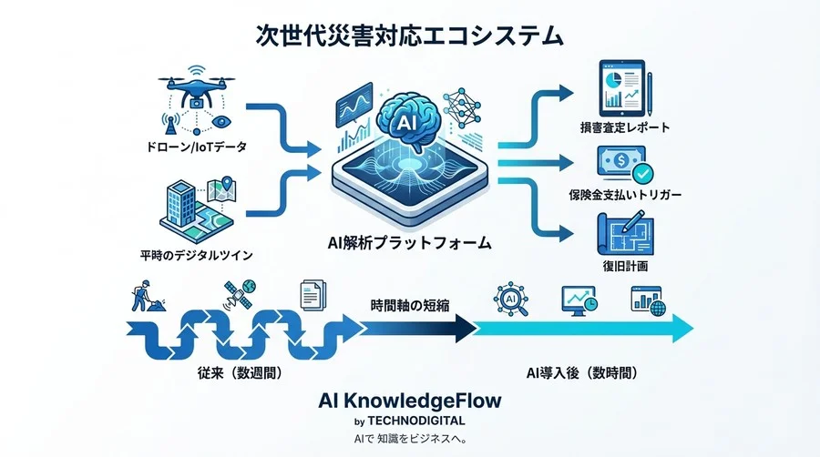 発災後72時間の「情報の空白」をどう埋めるか？AIドローンとデジタルツインが変える災害対応の新常識 - Conclusion Image