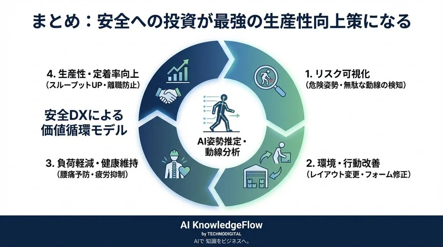 物流現場の「監視」誤解を解くAI姿勢推定：腰痛予防と動線最適化で実現する、作業員を守る安全DX - Conclusion Image