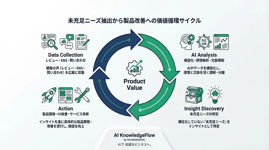 VOC分析ツール比較：AIで「未充足ニーズ」を抽出する技術と選び方 - Conclusion Image