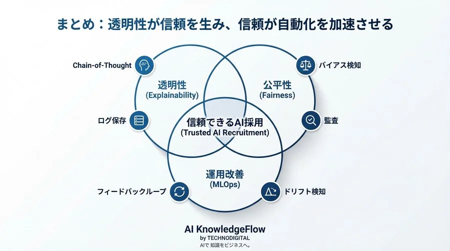 ブラックボックスを許さない：説明可能なAI面接システム構築の技術的実装と評価ロジックの透明化 - Conclusion Image