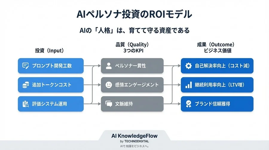 Claudeの「口調」をビジネス資産に変える：AIペルソナの一貫性をKPI化しROIを最大化する評価メソッド - Conclusion Image