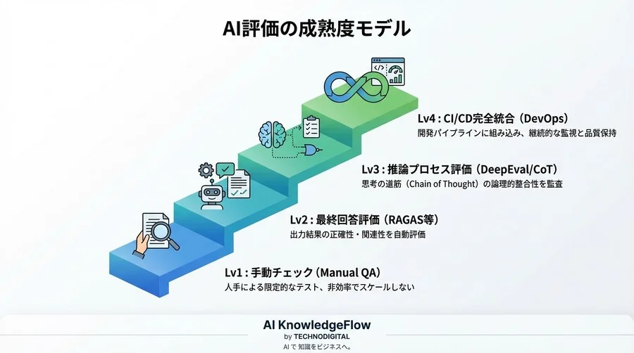 AIエージェントの「思考」をテストする：推論プロセスの論理整合性を自動評価する実装ガイド - Conclusion Image