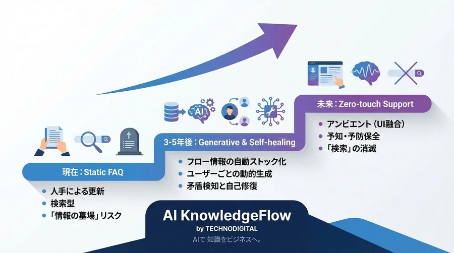 FAQ管理からの脱却：AIによる「自律進化型ナレッジベース」が描くCSの未来地図 - Conclusion Image