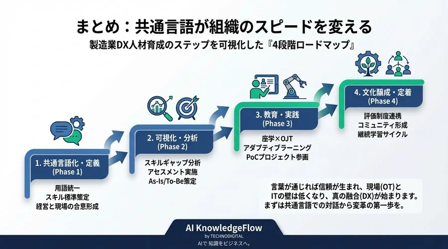 製造業DX人材育成の「共通言語」定義書：スキルギャップを埋める現場×IT融合の教育設計図 - Conclusion Image