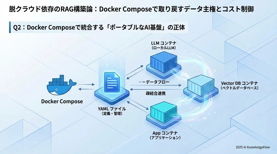 Q2：Docker Composeで統合する「ポータブルなAI基盤」の正体 - Section Image