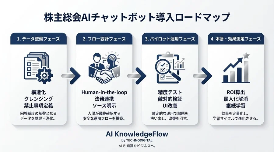 株主総会AIチャットボット導入の現実解：法務部も納得する「回答案自動作成」とガバナンス設計 - Conclusion Image