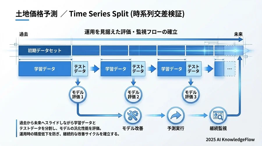 4. 予測モデルの初期設定とベースライン構築 - Section Image 3