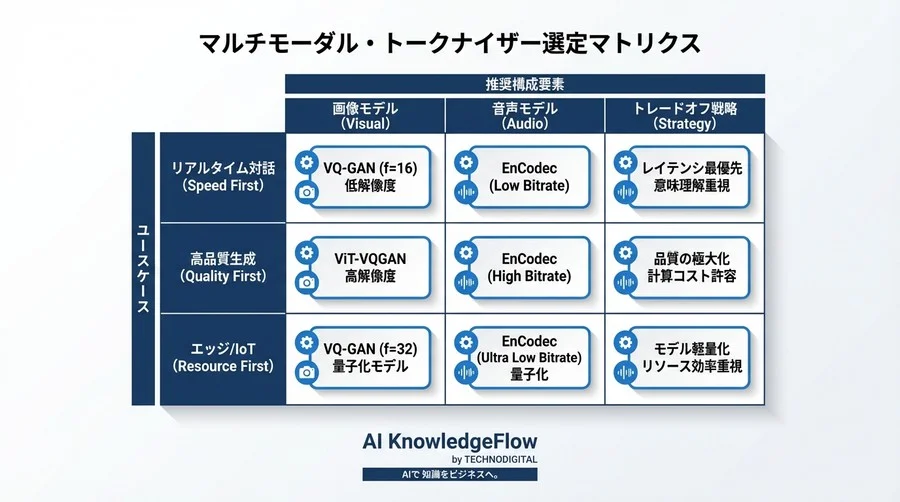 マルチモーダルAIのボトルネックは「画質」ではない：トークナイザー性能比較と最適解 - Conclusion Image