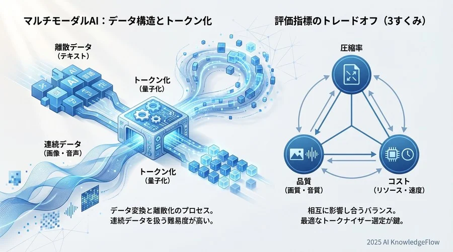 マルチモーダルAIにおける「トークン化」の重要性と評価指標 - Section Image
