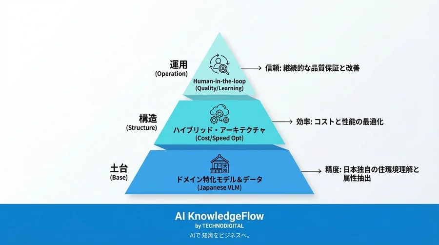 不動産画像解析の壁を超える：日本語特化VLMとハイブリッドアーキテクチャによる属性抽出システム構築論 - Conclusion Image