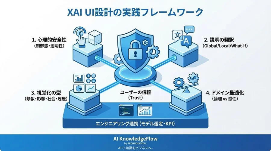 レコメンドの「なぜ？」をデザインする：XAIを用いた信頼構築型UI設計論 - Conclusion Image