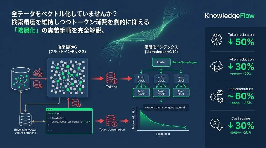LlamaIndex階層化インデックス実装術：RAGの検索コストと精度を両立するエンジニアリング