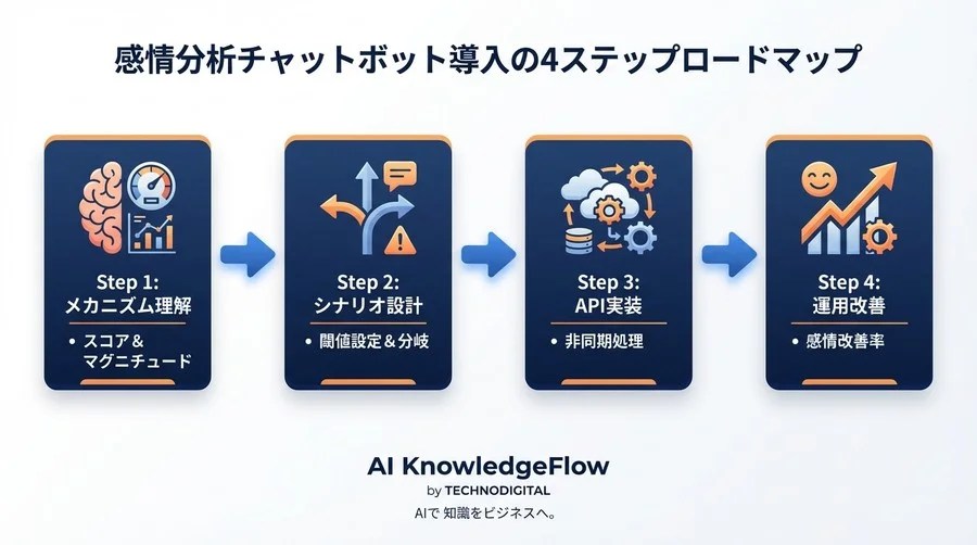 感情分析AIで「空気が読める」チャットボットを作る。満足度を劇的に変える4ステップ実装ガイド - Conclusion Image