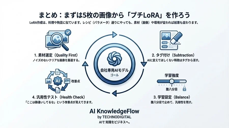 「いつものキャラが出ない」を卒業。自社IPをAIに教え込むLoRAデータセット作成術 - Conclusion Image