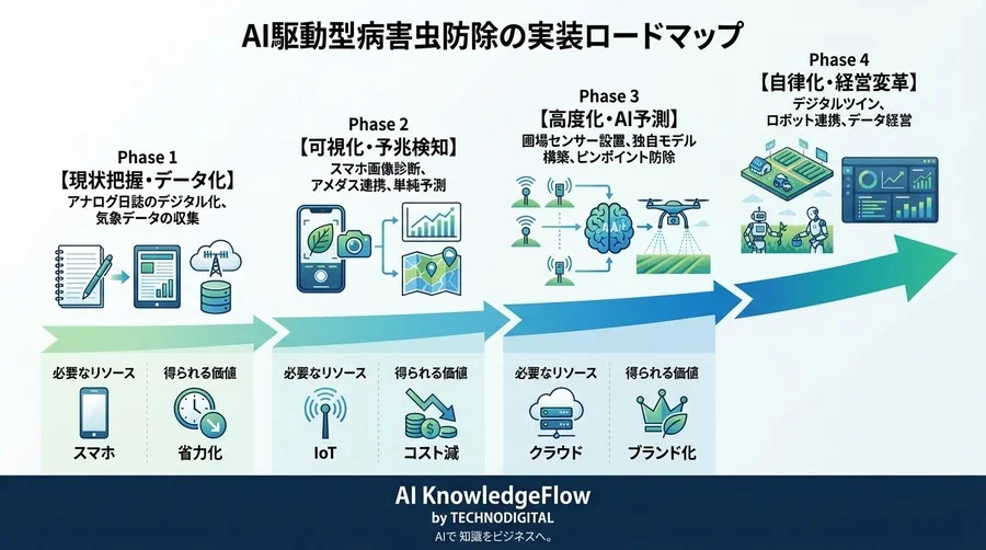 「例年通り」が通用しない時代の病害虫予兆検知とAI経営判断 - Conclusion Image