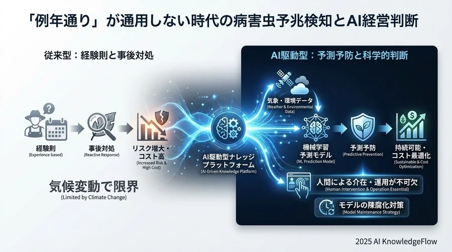 運用上の落とし穴：モデルの「陳腐化」と人間による補正 - Section Image 3