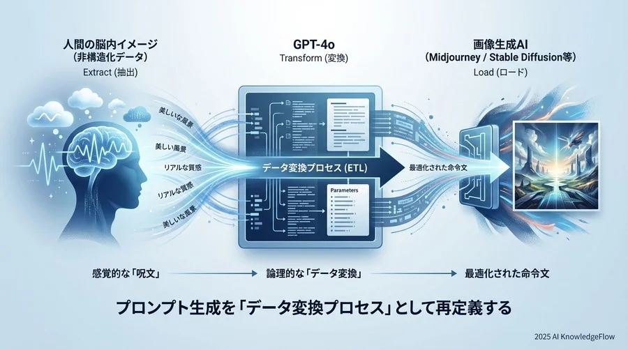 1. プロンプト生成を「データ変換プロセス」として再定義する - Section Image