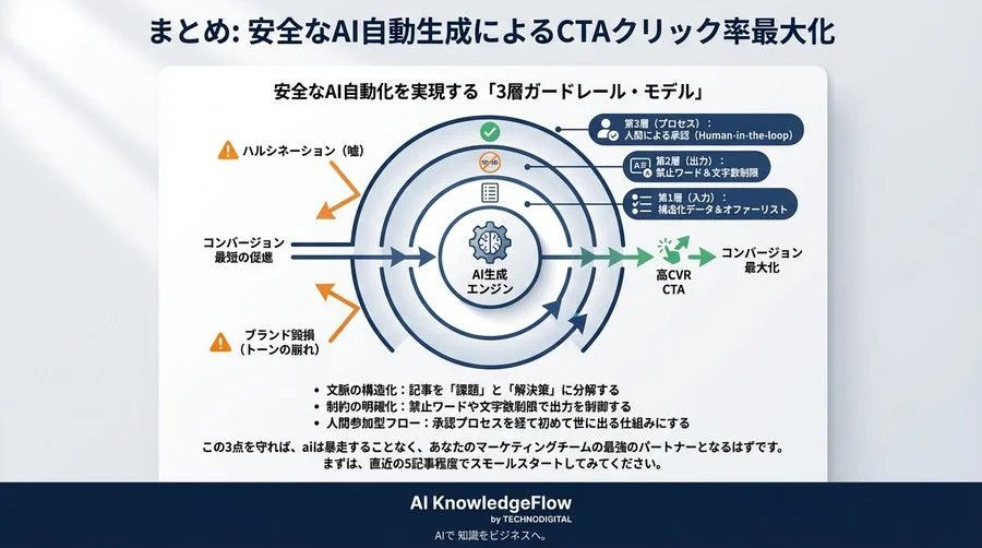 「記事文脈を読むAI」でCTAクリック率を3倍にする安全な自動生成フロー構築術 - Conclusion Image