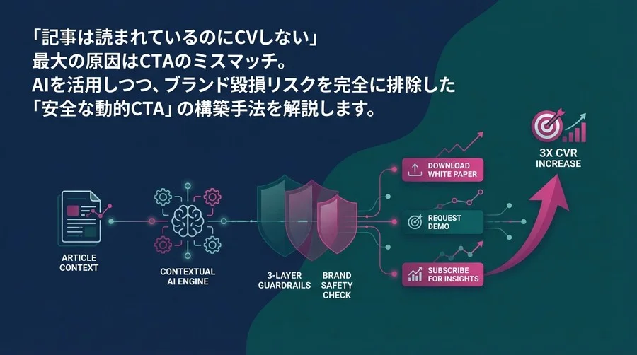 「記事文脈を読むAI」でCTAクリック率を3倍にする安全な自動生成フロー構築術