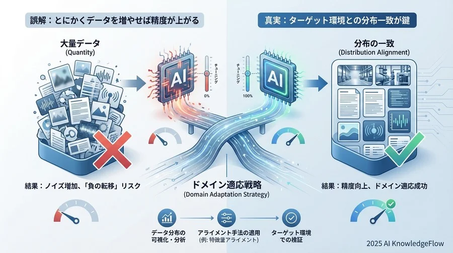 誤解②：「精度が出ないのはデータ量が足りないからだ」 - Section Image
