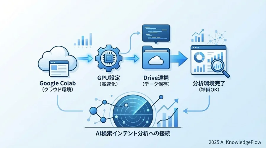 事前準備：Google Colab環境のセットアップ - Section Image
