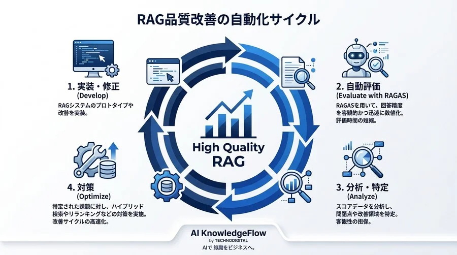 RAGの回答精度、まだ目視で確認してる？RAGASによる自動評価パイプライン実装ガイド - Conclusion Image