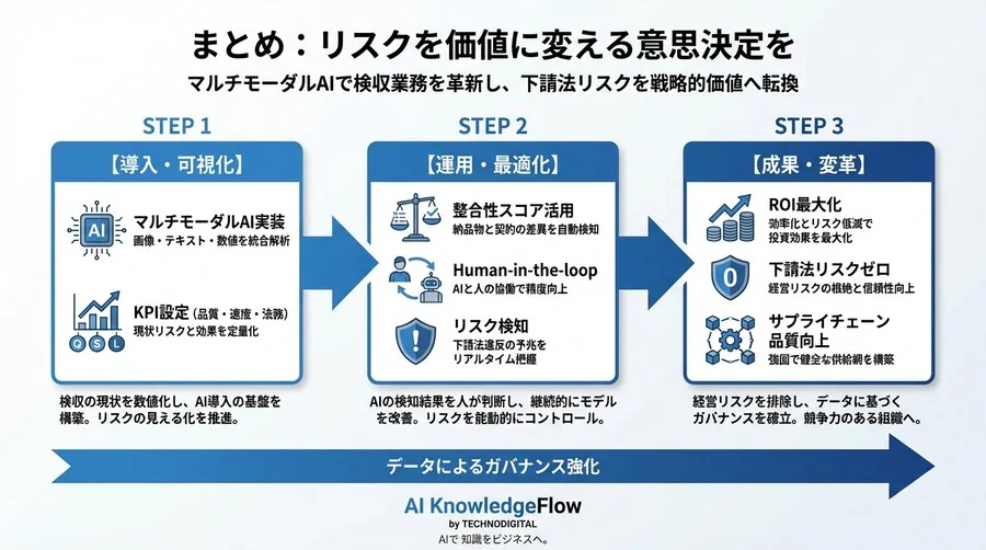 検収業務のAI化で下請法リスクをゼロへ｜製造業向けROI算出とKPI設定の完全講義 - Conclusion Image