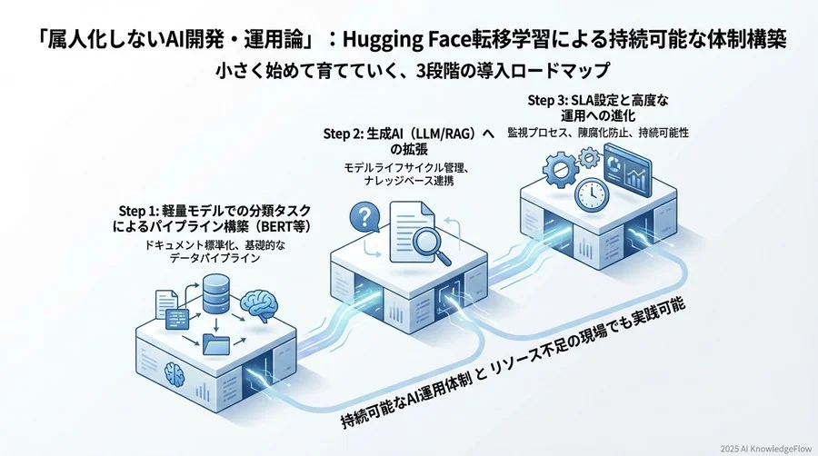 「モデルの陳腐化」を防ぐ監視と更新プロセス - Section Image 3