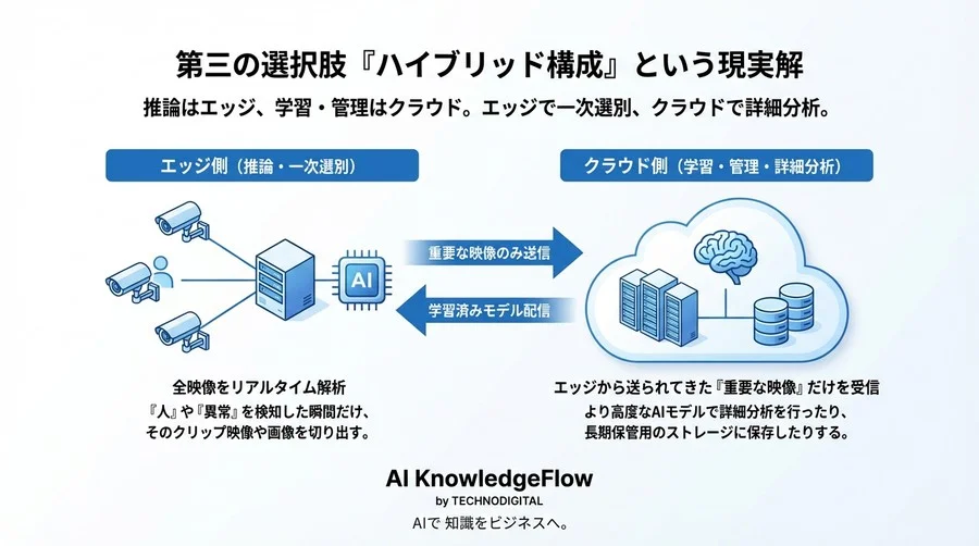 防犯カメラAI解析の罠：クラウドvsエッジ、コストと性能で選ぶ最適解 - Conclusion Image
