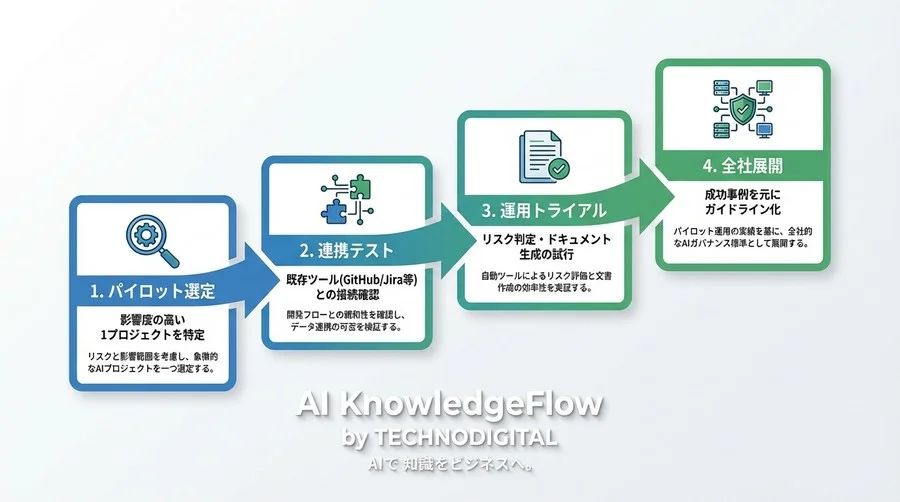 EU AI Act対応のExcel地獄から脱却！現場負担を減らす「自動ガバナンス評価」5つの処方箋 - Conclusion Image