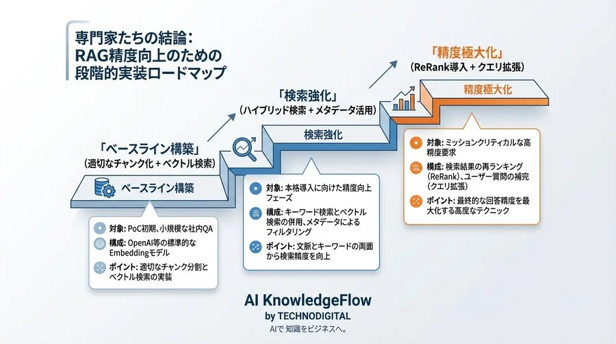 RAG精度向上の鍵は生成よりも検索にあり：ハイブリッド検索とReRank導入の判断基準 - Conclusion Image