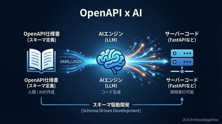 5分で理解するOpenAPIとAI自動構築の仕組み - Section Image
