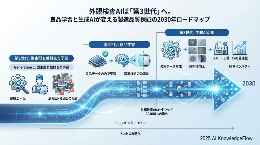 技術トレンド分析：教師あり学習から「良品学習・生成AI」へ - Section Image