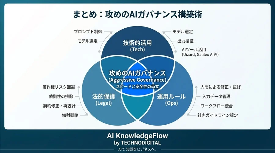 生成AIワイヤーフレームの法的リスクを制御し、開発速度を最大化する「攻めのガバナンス」構築術 - Conclusion Image