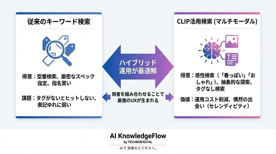 「赤い」だけでなく「春らしい」も探せる。CLIPモデルが変えるEC検索体験とタグ付け業務の効率化 - Conclusion Image