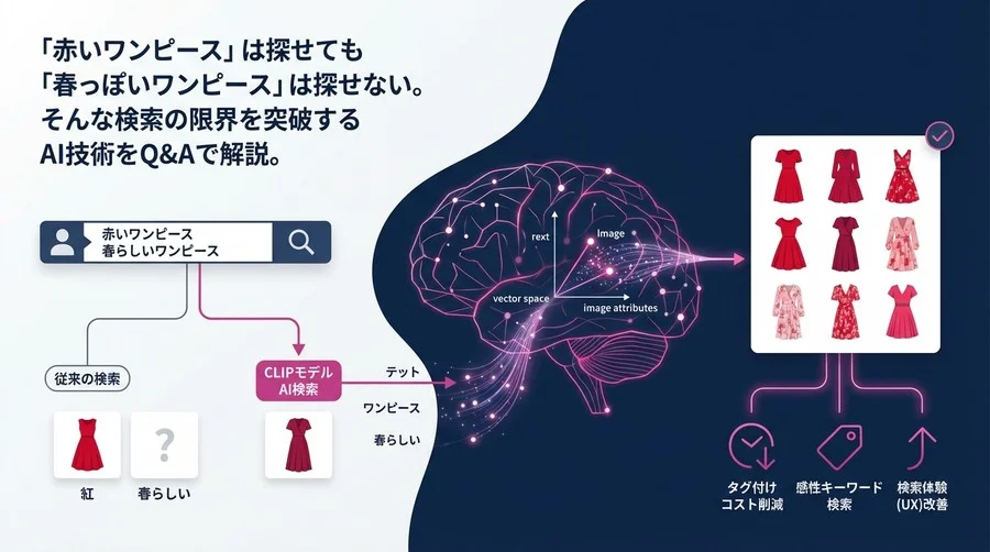 「赤い」だけでなく「春らしい」も探せる。CLIPモデルが変えるEC検索体験とタグ付け業務の効率化