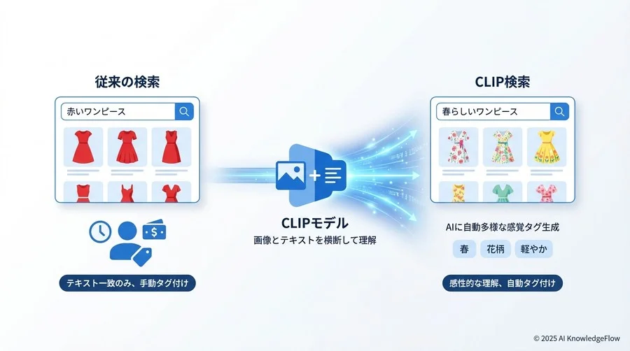Q1-Q3：CLIPモデルとマルチモーダル検索の基本 - Section Image