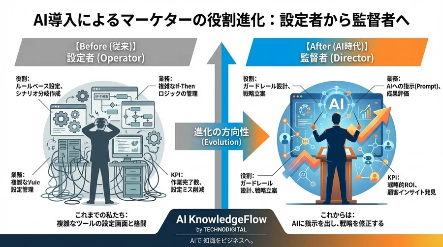 脱・ルールベース地獄。生成AIによる「動的Webサイト」変革とCVR向上の新常識 - Conclusion Image