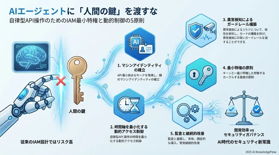 なぜ「AIエージェント×従来型IAM」が事故の温床になるのか - Section Image