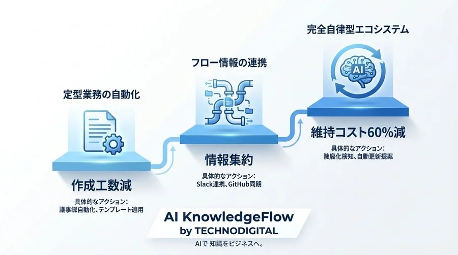 Notion AI×APIで実現する「自律型」ドキュメント管理術：維持コスト60%削減への設計図 - Conclusion Image