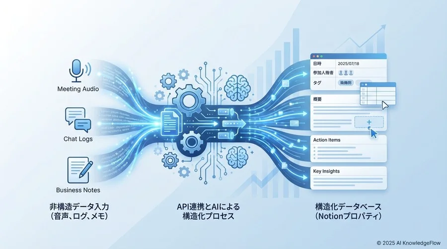 ベストプラクティス②：会議・商談データの構造化データベース化 - Section Image
