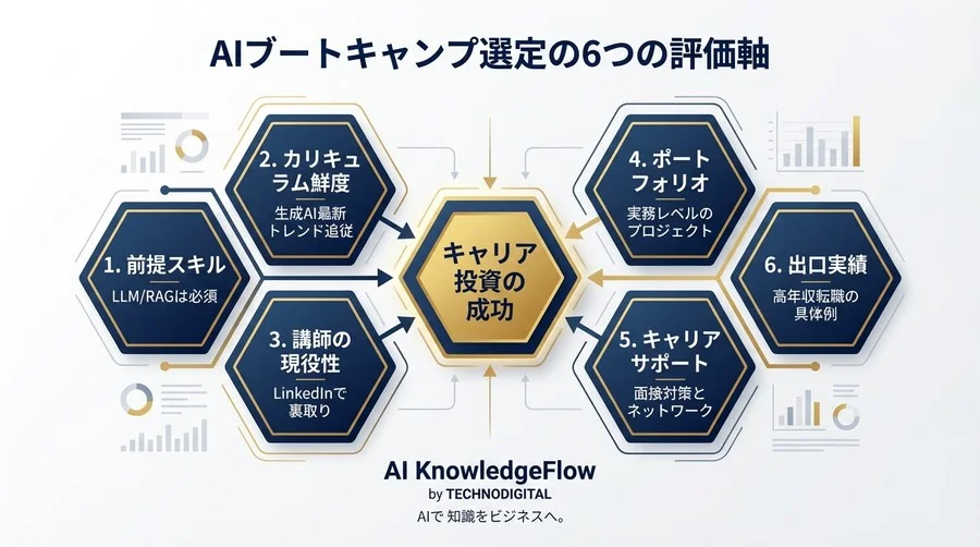 シリコンバレー流・AIエンジニア転換戦略：学位より「ブートキャンプ」を選ぶ投資対効果の真実 - Conclusion Image