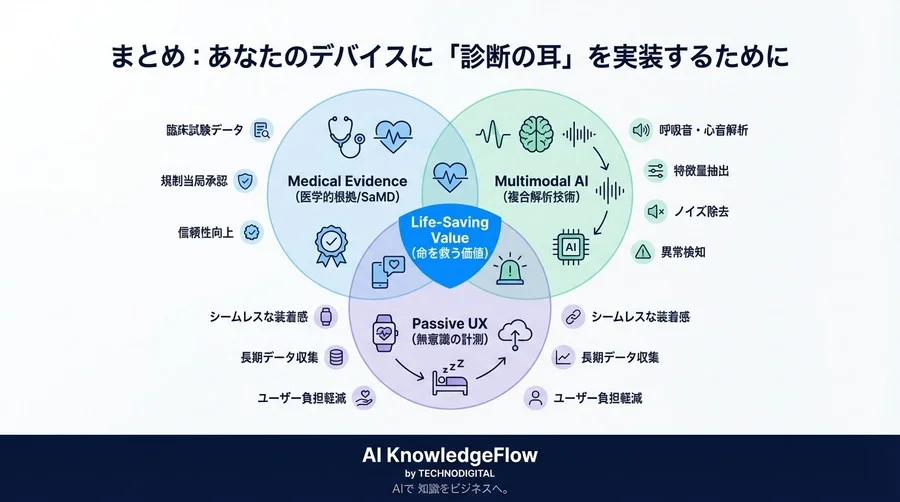 喘息発作を90分前に予知する「聴診AI」の衝撃：ウェアラブルが挑む医療機器への進化 - Conclusion Image