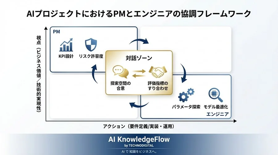 転移学習で失敗するPMの共通点。パラメータ自動調整の限界と勝てるデータ戦略の描き方 - Conclusion Image