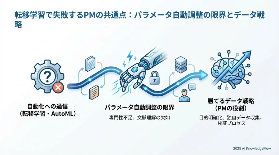 誤解③：「一度最適なパラメータが見つかれば、ずっと使い続けられる」 - Section Image 3