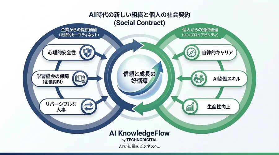 企業内ベーシックインカム論：AIリスキリングを成功させる「心理的安全性」の技術的設計 - Conclusion Image