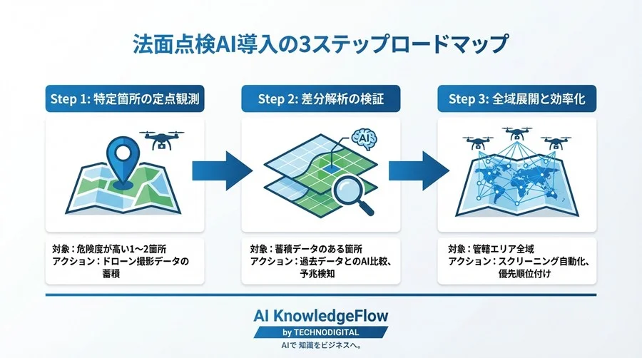 ベテランの目でも見抜けない「崩壊の予兆」。AI×ドローンで視るべき5つのシグナル - Conclusion Image