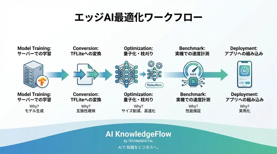 スマホでサクサク動くAIを作るためのTensorFlow Lite最適化用語集：開発前に知るべき「軽量化」の勘所 - Conclusion Image