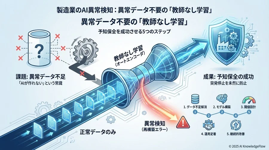 発想の転換：「異常」を探すのではなく「正常」を定義する - Section Image
