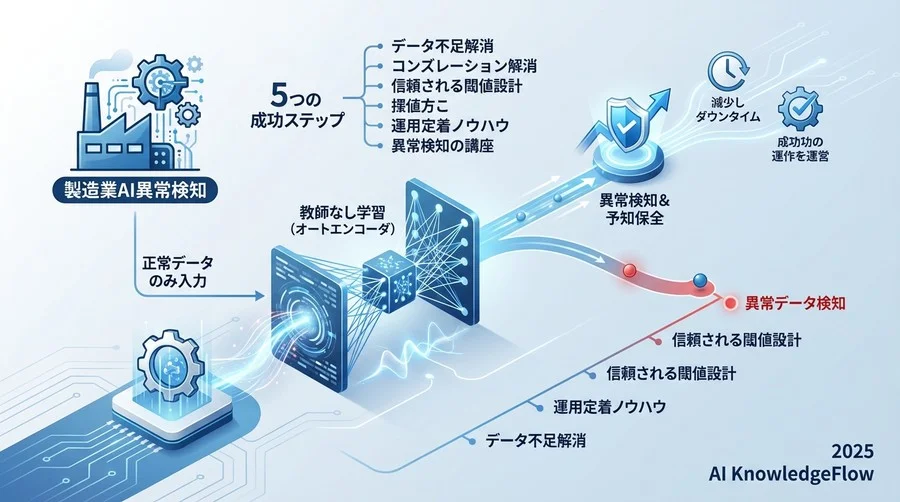 失敗しないモデル構築の5段階プロセス - Section Image